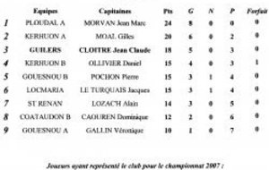 Le classement en championnat du Groupe 1