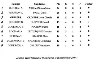 CLASSEMENT FINAL ANNEE 2007 - GROUPE 01