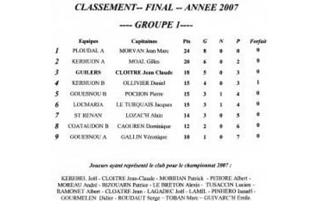 Le classement en championnat du Groupe 1